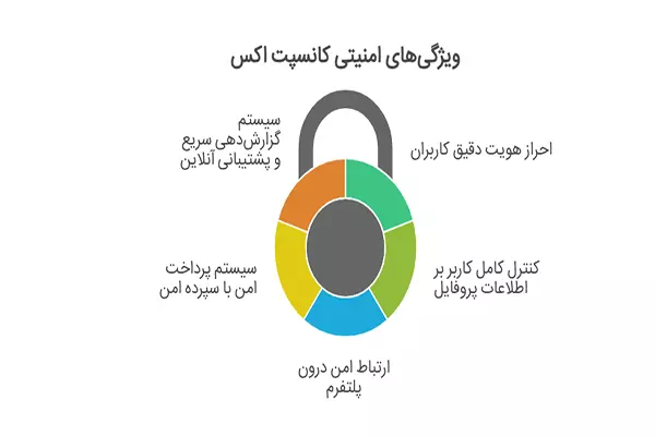 ویژگی‌های امنیتی کانسپت اکس