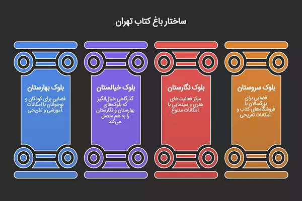 معرفی بخش‌های باغ کتاب تهران