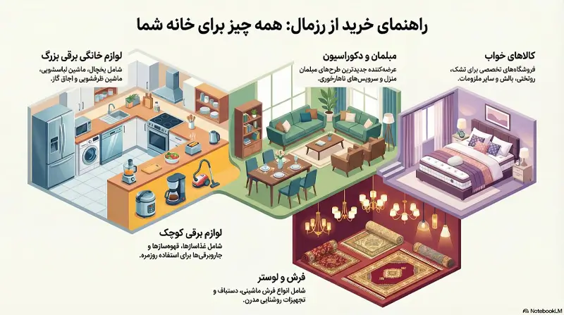 فروشگاه‌ های مجتمع رزمال